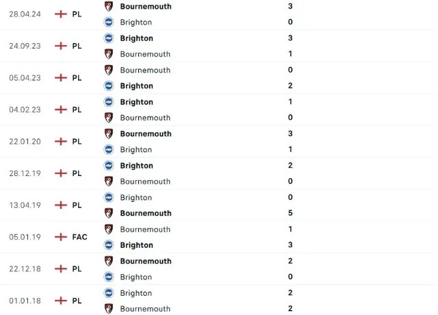 Lịch sử đối đầu Bournemouth vs Brighton
